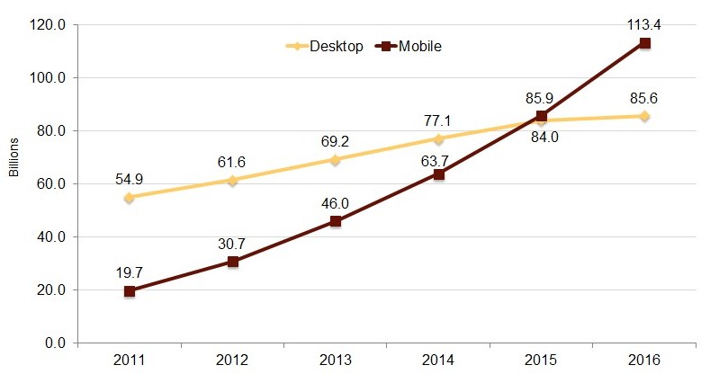 Tendencia del uso móvil en páginas web